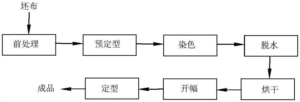染整简易流程图